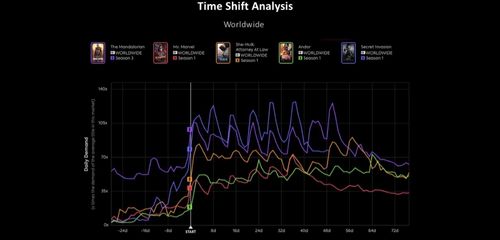 Ttulos de Disney+ con mayor demanda de usuario, segn datos de Parrot Analytics